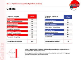 Galista
ReLAA™ (Relational Linguistics Algorithmic Analysis)
Linguistic Analysis Galista
Scriptability 84
Aural Comprehensibility 89
Visual Aesthetics 94
Syllabic Balance 89
Phonetic Viability 91
Evocative Semantics 96
Durability & Longevity 97
Ease of Pronunciation 87
Gender Properties 93
Phonemic Simplicity 89
Quantitative Score/1000 909
Linguistic Discourse
Analysis
Galista
Contextualization 92
Glocalization 89
Lexical Semantics 92
Contrastive Linguistics 93
Morpho-Syntax 84
Speech Recognition 87
Parsing (ease) 88
Graphetics 87
Quantitative Score/800 712
ReLAA™, Brand Acumen’s Relational Linguistics Algorithmic Analysis program serves as a
predictive tool for pharmaceutical naming.
Borrowing elements of forensic phonetic science, this tool allows us to model 217 languages
and over 5900 dialects for each name candidate.
.
ReLAA™
 