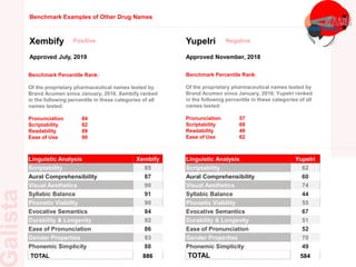 Xembify
Approved July, 2019
Benchmark Percentile Rank:
Of the proprietary pharmaceutical names tested by
Brand Acumen since January, 2016, Xembify ranked
in the following percentile in these categories of all
names tested:
Pronunciation 84
Scriptability 82
Readability 89
Ease of Use 90
Linguistic Analysis Xembify
Scriptability 85
Aural Comprehensibility 87
Visual Aesthetics 90
Syllabic Balance 91
Phonetic Viability 90
Evocative Semantics 84
Durability & Longevity 92
Ease of Pronunciation 86
Gender Properties 93
Phonemic Simplicity 88
TOTAL 886
Yupelri
Approved November, 2018
Benchmark Percentile Rank:
Of the proprietary pharmaceutical names tested by
Brand Acumen since January, 2016, Yupelri ranked
in the following percentile in these categories of all
names tested:
Pronunciation 57
Scriptability 69
Readability 49
Ease of Use 62
Linguistic Analysis Yupelri
Scriptability 62
Aural Comprehensibility 60
Visual Aesthetics 74
Syllabic Balance 44
Phonetic Viability 55
Evocative Semantics 67
Durability & Longevity 51
Ease of Pronunciation 52
Gender Properties 70
Phonemic Simplicity 49
TOTAL 584
Benchmark Examples of Other Drug Names
 