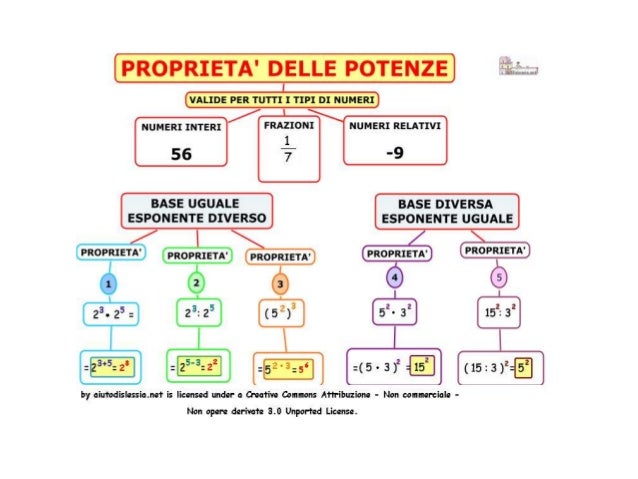 Espressioni Con Le Proprietà Delle Potenze Proprietà delle potenze