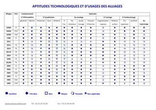 www.metaux-detail.com Tél : 03.21.37.32.82 Fax : 03.21.40.46.98
APTITUDES TECHNOLOGIQUES ET D’USAGES DES ALLIAGES
Alliages Etat Comportement
à l’athmosphère
Aptitudes
A l’anodisation Au soudage A l’usinage A l’emboutissage
Au
repoussage
générale Marine Protection Dure Brillante A
l’arc
Par
résistance
Soudo-
brasage
Faisceau
D’électron
Fragmentation
copeaux
Brillance
surface
Par
expansion
profond
1050A O
1050A H14
1050A H18
1200 O
2011
2014 T4
2014 T6
2017A T4
2024 T4
2030 T3
2618A T6
3003 O
3005 O
3005 H26
5005 O
5005 H24
5005 H18
Excellent Très Bien Bien Moyen Passable Non applicable
 