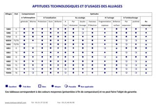 www.metaux-detail.com Tél : 03.21.37.32.82 Fax : 03.21.40.46.98
APTITUDES TECHNOLOGIQUES ET D’USAGES DES ALLIAGES
Alliages Etat Comportement
à l’athmosphère
Aptitudes
A l’anodisation Au soudage A l’usinage A l’emboutissage
Au
repoussage
générale Marine Protection Dure Brillante A
l’arc
Par
résistance
Soudo-
brasage
Faisceau
D’électron
Fragmentation
copeaux
Brillance
surface
Par
expansion
profond
5083 O
5086 O
5754 O
6005A T5/T6
6060 T5/T6
6061 O
6061 T6
6082 O
6082 T6
7020 T5
7075 T6
7049A T6
Excellent Très Bien Bien Moyen Passable Non applicable
Ces tableaux correspondent à des valeurs moyennes (présentées à fin de comparaison) et ne peut faire l’objet de garantie.
 