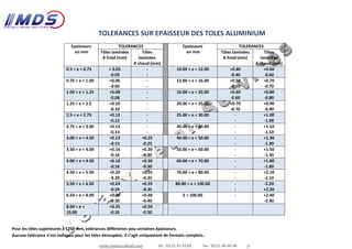 TOLERANCES SUR EPAISSEUR DES TOLES ALUMINIUM
Epaisseurs
en mm
TOLERANCES Epaisseurs
en mm
TOLERANCES
Tôles laminées
A froid (mm)
Tôles
laminées
A chaud (mm)
Tôles laminées
A froid (mm)
Tôles
laminées
A chaud (mm)
0.5 < e < 0.75 + 0.05
-0.05
-
-
10.00 < e < 12.00 +0.40
-0.40
+0.60
-0.60
0.75 < e < 1.00 +0.06
-0.06
-
-
12.00 < e < 16.00 +0.50
-0.50
+0.70
-0.70
1.00 < e < 1.25 +0.08
-0.08
-
-
16.00 < e < 20.00 +0.60
-0.60
+0.80
-0.80
1.25 < e < 2.5 +0.10
-0.10
-
-
20.00 < e < 25.00 +0.70
-0.70
+0.90
-0.90
2.5 < e < 2.75 +0.12
-0.12
-
-
25.00 < e < 30.00 -
-
+1.00
-1.00
2.75 < e < 3.00 +0.13
-0.13
-
-
30.00 < e < 40.00 -
-
+1.10
-1.10
3.00 < e < 3.50 +0.13
-0.13
+0.25
-0.25
40.00 < e < 50.00 -
-
+1.30
-1.30
3.50 < e < 4.00 +0.16
-0.16
+0.30
-0.30
50.00 < e < 60.00 -
-
+1.50
-1.50
4.00 < e < 4.50 +0.16
-0.16
+0.30
-0.30
60.00 < e < 70.00 -
-
+1.80
-1.80
4.50 < e < 5.50 +0.20
-0.20
+0.35
-0.35
70.00 < e < 80.00 -
-
+2.10
-2.10
5.50 < e < 6.50 +0.24
-0.24
+0.35
-0.35
80.00 < e < 100.00 -
-
-2.20
+2.20
6.50 < e < 8.00 +0.30
-0.30
+0.40
-0.40
E > 100.00 - +2.40
-2.40
8.00 < e <
10.00
+0.35
-0.35
+0.50
-0.50
Pour les tôles supérieures à 1250 mm, tolérances différentes pou certaines épaisseurs.
Aucune tolérance n’est indiquée pour les tôles découpées. Il s’agit uniquement de formats complets.
www.metaux-detail.com tél : 03.21.37.32.82 fax : 03.21.40.46.98 js
 