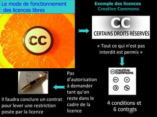 Le mode de fonctionnement des licences libres « Tout ce qui n’est pas interdit est permis » Pas d’autorisation à demander tant qu’on reste dans le cadre de la licence Il faudra conclure un contrat pour lever une restriction posée par la licence Exemple des licences  Creative Commons 4 conditions et  6 contrats 