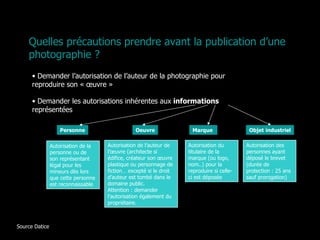 Quelles précautions prendre avant la publication d’une photographie ? Demander l’autorisation de l’auteur de la photographie pour reproduire son « œuvre » Demander les autorisations inhérentes aux  informations  représentées Personne Oeuvre Marque  Objet industriel Autorisation de la personne ou de son représentant légal pour les mineurs dès lors que cette personne est reconnaissable Autorisation de l’auteur de l’œuvre (architecte si édifice, créateur son œuvre plastique ou personnage de fiction… excepté si le droit d’auteur est tombé dans le domaine public.  Attention : demander l’autorisation également du propriétaire.  Autorisation du titulaire de la marque (ou logo, nom..) pour la reproduire si celle-ci est déposée Autorisation des personnes ayant déposé le brevet (durée de protection : 25 ans sauf prorogation) Source Datice 