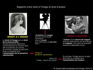 R. Gorea Patrimonialisation de l'image 13/01/10 Rapports entre droit à l’image et droit d’auteur L’ évolution  des  usages  dans les communautés numériques  entre en  conflit  avec l’affirmation du  lien fort  entre : Image et  personne représentée  Auteur et Image - œuvre de l’esprit DROIT A L’IMAGE DROIT D’AUTEUR Le  droit à l’image  est un  droit de la personnalité : Chaque personne détermine souverainement la manière dont elle se présente aux autres.  En principe, l’image ne peut être fixée ou modifiée sans  l’autorisation de la personne représentée.  L’ auteur  d’une  œuvre de l’esprit  jouit sur cette œuvre, du seul fait de sa  création , d’un droit de propriété exclusif et opposable à tous.   En principe, l’image-œuvre ne peut être fixée ou modifiée sans  l’autorisation de l’auteur.   