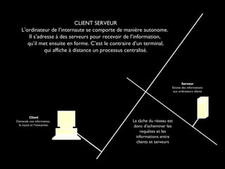 CLIENT SERVEUR L’ordinateur de l’internaute se comporte de manière autonome.  Il s’adresse à des serveurs pour recevoir de l’information,  qu’il met ensuite en forme. C’est le contraire d’un terminal, qui affiche à distance un processus centralisé. Serveur Envoie des informations aux ordinateurs clients La tâche du réseau est donc d’acheminer les requêtes et les informations entre clients et serveurs Client Demande une information,  la reçoit et l’interprète. 