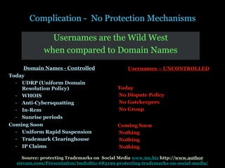 Complication -  No Protection Mechanisms Domain Names - Controlled Today UDRP (Uniform Domain Resolution Policy)  WHOIS Anti-Cybersquatting In-Rem  Sunrise periods Coming Soon Uniform Rapid Suspension Trademark Clearinghouse IP Claims Usernames – UNCONTROLLED Today No Dispute Policy No Gatekeepers No Group Coming Soon Nothing Nothing Nothing Source: protecting Trademarks on  Social Media  www.tm.biz  http:// www.author stream.com/Presentation/tmdotbiz-683199-protecting-trademarks-on-social-media/ Usernames are the Wild West when compared to Domain Names 
