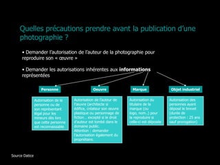 Quelles précautions prendre avant la publication d’une
    photographie ?
      • Demander l’autorisation de l’auteur de la photographie pour
      reproduire son « œuvre »

      • Demander les autorisations inhérentes aux informations
      représentées

                   Personne                     Oeuvre                Marque                Objet industriel

                Autorisation de la   Autorisation de l’auteur de    Autorisation du        Autorisation des
                personne ou de       l’œuvre (architecte si         titulaire de la        personnes ayant
                son représentant     édifice, créateur son œuvre    marque (ou             déposé le brevet
                légal pour les       plastique ou personnage de     logo, nom..) pour      (durée de
                mineurs dès lors     fiction… excepté si le droit   la reproduire si       protection : 25 ans
                que cette personne   d’auteur est tombé dans le     celle-ci est déposée   sauf prorogation)
                est reconnaissable   domaine public.
                                     Attention : demander
                                     l’autorisation également du
                                     propriétaire.



Source Datice
 