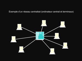 Exemple d’un réseau centralisé (ordinateur central et terminaux)
 
