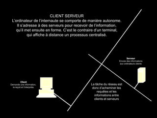 CLIENT SERVEUR
 L’ordinateur de l’internaute se comporte de manière autonome.
    Il s’adresse à des serveurs pour recevoir de l’information,
    qu’il met ensuite en forme. C’est le contraire d’un terminal,
           qui affiche à distance un processus centralisé.




                                                                           Serveur
                                                                   Envoie des informations
                                                                    aux ordinateurs clients




           Client
Demande une information,                       La tâche du réseau est
  la reçoit et l’interprète.                    donc d’acheminer les
                                                   requêtes et les
                                                 informations entre
                                                 clients et serveurs
 
