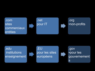 .com            .net             .org
sites           pour IT          •non-profits
commerciaux
entities




.edu            .EU              .gov
 institutions   pour les sites   •pour les
enseignement    européens        gouvernement
                                 s
 