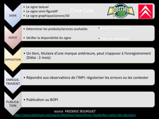 Coca-Cola


                                                      •Remplir le formulaire


                                                      •Payer les redevances




                            source FREDERIC BOURGUET
http://www.slideshare.net/search/slideshow?searchfrom=header&q=noms+de+domaine
 