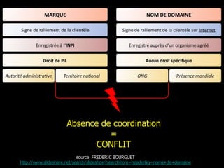 Absence de coordination
                               =
                            CONFLIT
                            source FREDERIC BOURGUET
http://www.slideshare.net/search/slideshow?searchfrom=header&q=noms+de+domaine
 