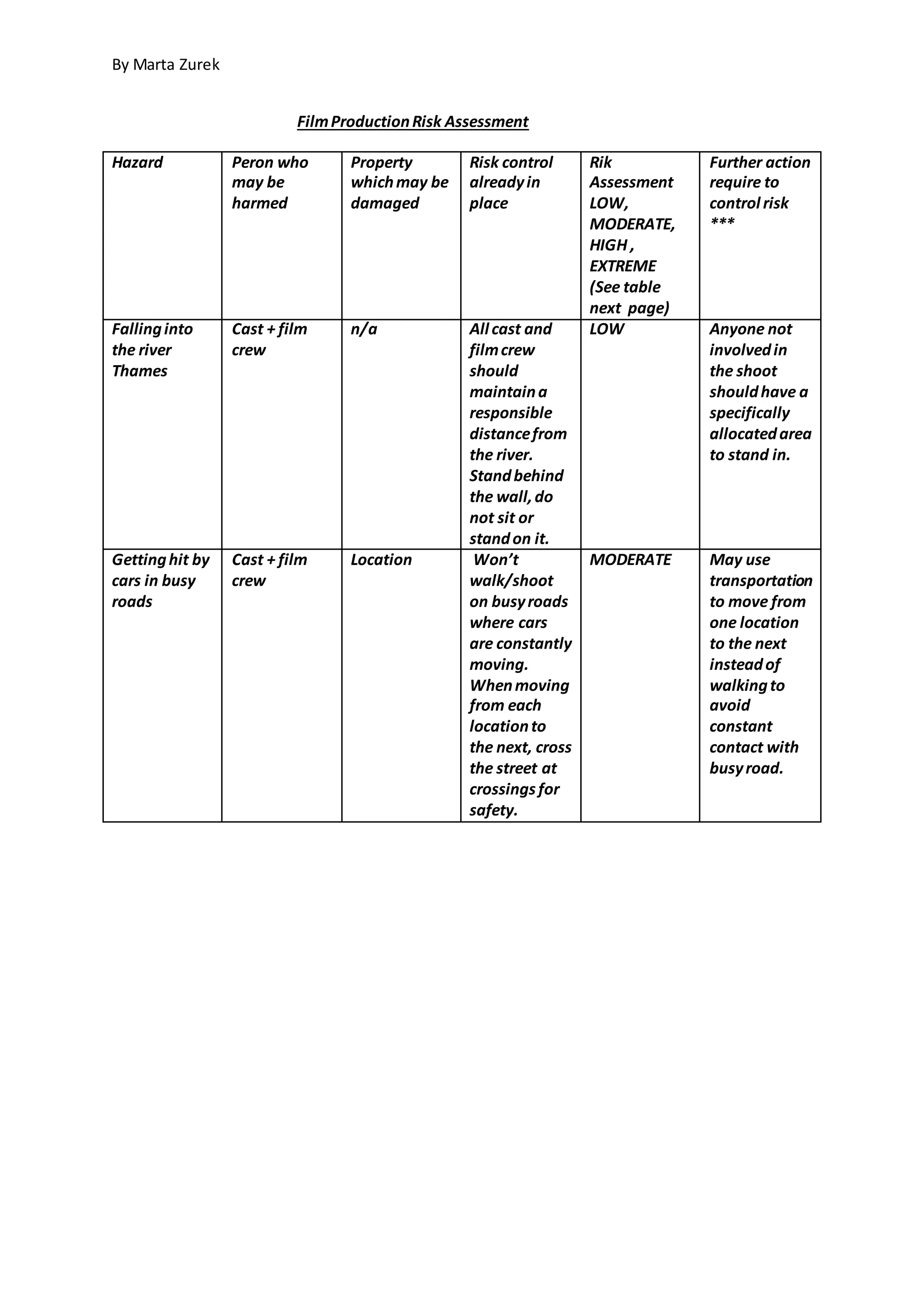 By Marta Zurek
FilmProductionRisk Assessment
Hazard Peron who
may be
harmed
Property
whichmay be
damaged
Risk control
alreadyin
place
Rik
Assessment
LOW,
MODERATE,
HIGH ,
EXTREME
(See table
next page)
Further action
require to
control risk
***
Fallinginto
the river
Thames
Cast + film
crew
n/a All cast and
filmcrew
should
maintaina
responsible
distancefrom
the river.
Standbehind
the wall,do
not sit or
standon it.
LOW Anyone not
involvedin
the shoot
shouldhave a
specifically
allocatedarea
to stand in.
Gettinghit by
cars in busy
roads
Cast + film
crew
Location Won’t
walk/shoot
on busyroads
where cars
are constantly
moving.
Whenmoving
from each
locationto
the next, cross
the street at
crossings for
safety.
MODERATE May use
transportation
to move from
one location
to the next
insteadof
walkingto
avoid
constant
contact with
busyroad.
 