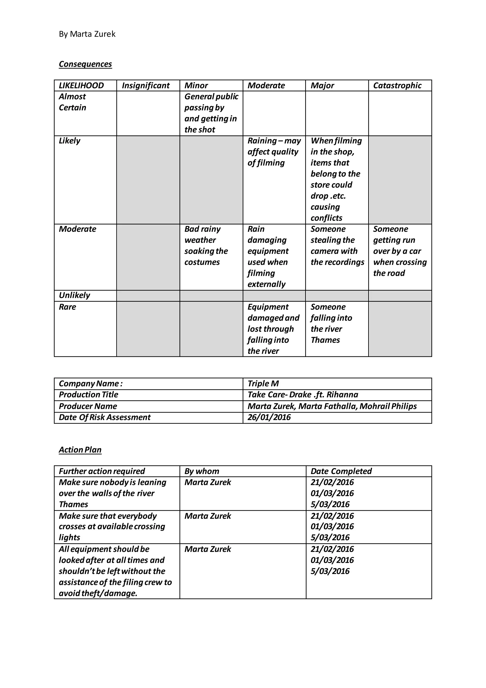 By Marta Zurek
Consequences
LIKELIHOOD Insignificant Minor Moderate Major Catastrophic
Almost
Certain
General public
passingby
and gettingin
the shot
Likely Raining– may
affect quality
of filming
Whenfilming
in the shop,
items that
belongto the
store could
drop .etc.
causing
conflicts
Moderate Bad rainy
weather
soakingthe
costumes
Rain
damaging
equipment
used when
filming
externally
Someone
stealingthe
camera with
the recordings
Someone
getting run
over by a car
when crossing
the road
Unlikely
Rare Equipment
damagedand
lost through
fallinginto
the river
Someone
fallinginto
the river
Thames
CompanyName: Triple M
ProductionTitle Take Care- Drake .ft. Rihanna
Producer Name Marta Zurek, Marta Fathalla,Mohrail Philips
Date OfRisk Assessment 26/01/2016
ActionPlan
Further actionrequired By whom Date Completed
Make sure nobodyis leaning
over the wallsofthe river
Thames
Marta Zurek 21/02/2016
01/03/2016
5/03/2016
Make sure that everybody
crosses at availablecrossing
lights
Marta Zurek 21/02/2016
01/03/2016
5/03/2016
All equipment shouldbe
lookedafter at all times and
shouldn’tbe leftwithout the
assistanceof the filingcrew to
avoidtheft/damage.
Marta Zurek 21/02/2016
01/03/2016
5/03/2016
 