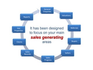 General
                             Enquiries
                                         Valuations
             Reports




   Hot
Properties
                   It has been designed               Referrals

                   to focus on your main
                       sales generating
                                                       Buyers
  Clients                   areas

              Sales
                                            Sellers
             Records
                                Sales
                              Progress
 