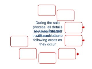 During the sale
process, all details
 All Areas interact
  are automatically
   with each other
transferred into the
 following areas as
      they occur
 