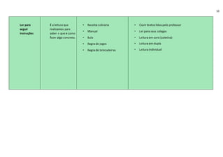 10
Ler para
seguir
instruções
É a leitura que
realizamos para
saber o que e como
fazer algo concreto.
• Receita culinária
• Manual
• Bula
• Regra de jogos
• Regra de brincadeiras
• Ouvir textos lidos pelo professor
• Ler para seus colegas
• Leitura em coro (coletiva)
• Leitura em dupla
• Leitura individual
 