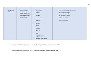 11
Adequar a modalidade ao propósito que se pretende alcançar com o texto selecionado para a leitura.
Texto adaptado: https//novaescola.org.br e Isabel Solé – Estratégias de leitura 6ª edição 1998.
Ler para se
informar
É a leitura que
realizamos para
saber do que trata
ou o que acontece
em um texto.
• Curiosidade
• Notícia
• Verbete
• Propaganda
• Biografia
• Panfleto
• Cartaz
• Anúncio
• Manual
• Bula
• Regra de jogos
• Regra de brincadeiras
• Ouvir textos lidos pelo professor
• Ler para seus colegas
• Ler para outra classe
• Leitura em dupla
• Leitura individual
 
