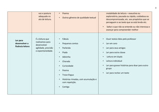 4
voz e postura
adequada no
ato de leitura.
• Poema
• Outros gêneros de qualidade textual
modalidade de leitura – exaustiva ou
exploratória, pausada ou rápida, cuidadosa ou
descompromissada, etc. aos propósitos que se
perseguem e ao texto que se está lendo etc.
• Saltar o que não se entende ou não interessa e
avançar para compreender melhor
Ler para
desenvolver a
fluência leitora
É a leitura que
realizamos para
desenvolver
agilidade, precisão
e espontaneidade.
• Fábula
• Pequenos contos
• Parlenda
• Piada
• Adivinha
• Charada
• Curiosidade
• Poema
• Trava-língua
• Histórias rimadas, com acumulação e
com repetição.
• Cantiga
• Ouvir textos lidos pelo professor
• Ler em coro
• Ler para seus amigos
• Ler para outra classe
• Leitura em dupla
• Leitura individual
• Ler para gravar histórias para doar para outro
grupo
• Ler para recitar um texto
 