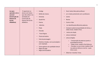 5
Ler para
aprender a ler e
escrever
(Construção do
Sistema de
Escrita
Alfabética)
É repertoriar os
alunos com textos
que irão utilizar nas
atividades de
Construção do
Sistema de Escrita
alfabética.
• Cantiga
• Refrão de música
• Parlenda
• Quadrinha
• Poema
• Adivinha
• Piada
• Charada
• Trava-línguas
• Título de história
• Fala de personagem
• Histórias rimadas, com acumulação e
com repetição.
• Outros gêneros de qualidade textual
• Regras de jogo
• Regra de brincadeira
• Ouvir textos lidos pelo professor
• Ler o texto juntamente com a professora
• Cantar
• Recitar
• Contar e falar
• Ler identificando diferentes palavras;
• Comparar palavras (quantidades de letras, a
sílaba inicial, medial e final;
• Leitura em dupla
• Leitura individual
• Leitura dirigida:
o - Comparação de palavras quanto a
quantidade de letras;
o - Sílaba inicial, medial e final (leitura);
o - Perceber os sons inicial, medial e final
nas palavras (leitura e escrita – quais
letras usar);
• Observar e localizar rimas;
 