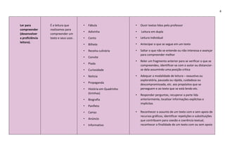 8
Ler para
compreender
(desenvolver
a proficiência
leitora).
É a leitura que
realizamos para
compreender um
texto e seus usos .
• Fábula
• Adivinha
• Conto
• Bilhete
• Receita culinária
• Convite
• Piada
• Curiosidade
• Noticia
• Propaganda
• História em Quadrinho
(tirinhas)
• Biografia
• Panfleto
• Cartaz
• Anúncio
• Informativo
• Ouvir textos lidos pelo professor
• Leitura em dupla
• Leitura individual
• Antecipar o que se segue em um texto
• Saltar o que não se entende ou não interessa e avançar
para compreender melhor
• Reler um fragmento anterior para se verificar o que se
compreendeu, identificar-se com o autor ou distanciar-
se dela assumindo uma posição crítica
• Adequar a modalidade de leitura – exaustiva ou
exploratória, pausada ou rápida, cuidadosa ou
descompromissada, etc. aos propósitos que se
perseguem e ao texto que se está lendo etc.
• Responder perguntas, recuperar a parte lida
anteriormente, localizar informações explícitas e
implícitas
• Reconhecer o assunto de um texto com e sem apoio de
recursos gráficos, identificar repetições e substituições
que contribuem para coesão e coerência textual,
reconhecer a finalidade de um texto com ou sem apoio
 
