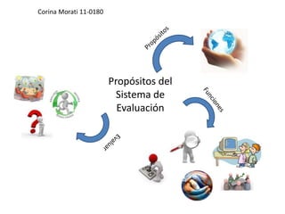 Corina Morati 11-0180




                        Propósitos del
                         Sistema de
                          Evaluación
 