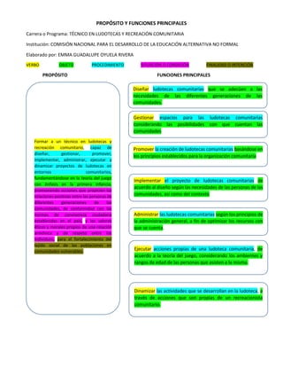 PROPÓSITO Y FUNCIONES PRINCIPALES 
Carrera o Programa: TÉCNICO EN LUDOTECAS Y RECREACIÓN COMUNITARIA 
Institución: COMISIÓN NACIONAL PARA EL DESARROLLO DE LA EDUCACIÓN ALTERNATIVA NO FORMAL 
Elaborado por: EMMA GUADALUPE OYUELA RIVERA VERBO OBJETO PROCEDIMIENTO SITUACIÓN O CONDICIÓN FINALIDAD O INTENCIÓN 
PROPÓSITO FUNCIONES PRINCIPALES 
Formar a un técnico en ludotecas y recreación comunitario, capaz de diseñar, gestionar, promover, implementar, administrar, ejecutar y dinamizar proyectos de ludotecas en entornos comunitarios, fundamentándose en la teoría del juego con énfasis en la primera infancia, promoviendo acciones que propicien las relaciones positivas entre las personas de diferentes generaciones de las comunidades, de conformidad con las normas de convivencia ciudadana establecidas en el país, y los valores éticos y morales propios de una relación armónica y de respeto entre los individuos, para el fortalecimiento del tejido social de las poblaciones en comunidades vulnerables. Diseñar ludotecas comunitarias que se adecúen a las necesidades de las diferentes generaciones de las comunidades. Gestionar espacios para las ludotecas comunitarias considerando las posibilidades con que cuentan las comunidades Promover la creación de ludotecas comunitarias basándose en los principios establecidos para la organización comunitaria Implementar el proyecto de ludotecas comunitarias de acuerdo al diseño según las necesidades de las personas de las comunidades, así como del contexto Administrar las ludotecas comunitarias según los principios de la administración general, a fin de optimizar los recursos con que se cuenta. Ejecutar acciones propias de una ludoteca comunitaria, de acuerdo a la teoría del juego, considerando los ambientes y rangos de edad de las personas que asisten a la misma. Dinamizar las actividades que se desarrollan en la ludoteca, a través de acciones que son propias de un recreacionista comunitario. 