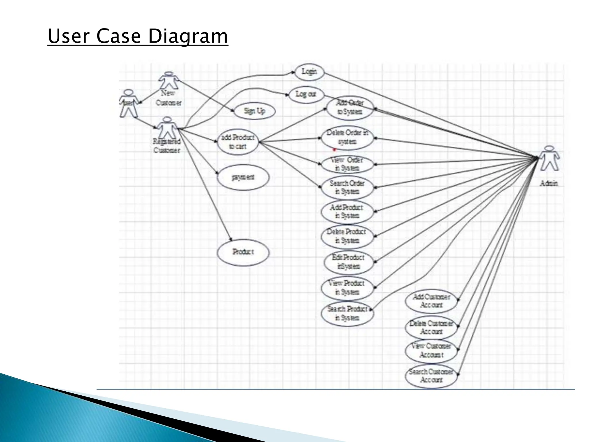 User Case Diagram
 