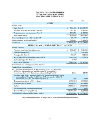 F-3
YOUNOW, INC. AND SUBSIDIARIES
CONSOLIDATED BALANCE SHEETS
AS OF DECEMBER 31, 2018 AND 2017
2018 2017
ASSETS
Current assets:
Cash (Note 2) $ 7,181,920 $ 20,055,975
Accounts receivable, net (Notes 2 and 15) 527,981 1,567,107
Prepaid expenses and other assets (Note 2) 2,040,733 2,454,735
Total current assets 9,750,634 24,077,817
Property and equipment, net (Notes 2 and 4) 153,800 147,477
Intangible assets, net (Notes 2 and 5) 2,150,031 7,549,623
Total assets $ 12,054,465 $ 31,774,917
LIABILITIES AND STOCKHOLDERS' EQUITY (DEFICIT)
Current liabilities:
Accounts payable and accrued expenses $ 2,026,422 $ 3,126,008
Line of credit (Note 6) — 2,492,866
Notes payable (Note 8) 738,678 952,742
Token development obligation (Notes 2 and 7) 20,619,136 22,975,679
Deferred rent payable (Note 13) 81,530 —
Total current liabilities 23,465,766 29,547,295
Commitments and contingencies (Notes 2 and 14)
Stockholders’ equity (deficit):
6% Convertible preferred stock, $0.001 par value - 22,151,167 shares and
22,267,532 shares authorized as of December 31, 2018 and 2017,
respectively; 22,151,167 shares issued and outstanding (Note 9) 22,151 22,151
Common stock, $0.001 par value - 34,118,794 shares and 34,239,870 shares
authorized as of December 31, 2018 and 2017, respectively; 7,285,712
shares issued and 6,044,768 outstanding (Note 9) 6,044 6,044
Treasury stock, at cost, 1,240,944 shares (3,904,010) (3,904,010)
Additional paid-in capital 35,189,735 34,928,860
Deficit (42,733,611) (28,828,825)
Accumulated other comprehensive income 8,390 3,402
Total stockholders’ equity (deficit) (11,411,301) 2,227,622
Total liabilities and stockholders’ equity (deficit) $ 12,054,465 $ 31,774,917
The accompanying notes are an integral part of these consolidated financial statements.
 