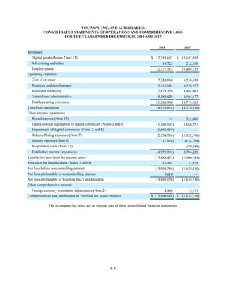 F-4
YOU NOW, INC. AND SUBSIDIARIES
CONSOLIDATED STATEMENTS OF OPERATIONS AND COMPREHENSIVE LOSS
FOR THE YEARS ENDED DECEMBER 31, 2018 AND 2017
2018 2017
Revenues:
Digital goods (Notes 2 and 15) $ 12,358,607 $ 15,197,055
Advertising and other 18,725 212,100
Total revenues 12,377,332 15,409,155
Operating expenses:
Cost of revenue 7,728,860 8,550,388
Research and development 5,515,143 3,570,937
Sales and marketing 2,873,329 3,494,063
General and administrative 5,188,628 4,104,577
Total operating expenses 21,305,960 19,719,965
Loss from operations (8,928,628) (4,310,810)
Other income (expenses)
Rental income (Note 13) — 325,000
Gain (loss) on liquidation of digital currencies (Notes 2 and 5) (1,105,192) 3,656,957
Impairment of digital currencies (Notes 2 and 5) (1,691,919) —
Token offering expenses (Note 7) (2,154,756) (1,052,740)
Interest expense (Note 6) (7,926) (154,399)
Acquisition costs (Note 12) — (70,589)
Total other income (expenses): (4,959,793) 2,704,229
Loss before provision for income taxes (13,888,421) (1,606,581)
Provision for income taxes (Notes 2 and 3) 16,365 32,929
Net loss before noncontrolling interest (13,904,786) (1,639,510)
Net loss attributable to noncontrolling interest 9,610 —
Net loss attributable to YouNow Inc.'s stockholders (13,895,176) (1,639,510)
Other comprehensive income:
Foreign currency translation adjustments (Note 2) 4,988 5,171
Comprehensive loss attributable to YouNow Inc.'s stockholders $ (13,890,188) $ (1,634,339)
The accompanying notes are an integral part of these consolidated financial statements.
 