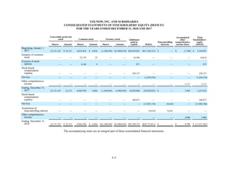 F-5
YOUNOW, INC. AND SUBSIDIARIES
CONSOLIDATED STATEMENTS OF STOCKHOLDERS' EQUITY (DEFICIT)
FOR THE YEARS ENDED DECEMBER 31, 2018 AND 2017
Convertible preferred
stock Common stock Treasury stock Additional
paid-in
capital Deficit
Noncontrolling
interests
Accumulated
other
comprehensive
income (loss)
Total
Stockholders’
equity
(deficit)Shares Amount Shares Amount Shares Amount
Beginning, January 1,
2017 22,151,167 $ 22,151 6,018,424 $ 6,018 (1,240,944) $(3,904,010) $34,659,022 $(27,189,315) $ — $ (1,769) $ 3,592,097
Issuance of common
stock — — 22,178 22 — — 10,594 — — — 10,616
Exercise of stock
options — — 4,166 4 — — 871 — — — 875
Stock-based
compensation
expense — — — — — — 258,373 — — — 258,373
Net loss — — — — — — — (1,639,510) — — (1,639,510)
Other comprehensive
income — — — — — — — — — 5,171 5,171
Ending, December 31,
2017 22,151,167 22,151 6,044,768 6,044 (1,240,944) (3,904,010) 34,928,860 (28,828,825) $ — 3,402 2,227,622
Stock-based
compensation
expense — — — — — — 260,875 — — — 260,875
Net loss — — — — — — — (13,895,176) (9,610) — (13,904,786)
Acquisition of
noncontrolling interest — — — — — — — (9,610) 9,610 — —
Other comprehensive
income — — — — — — — — — 4,988 4,988
Ending, December 31,
2018 22,151,167 $ 22,151 6,044,768 $ 6,044 $(1,240,944) $(3,904,010) $35,189,735 $(42,733,611) $ — $ 8,390 $ (11,411,301)
The accompanying notes are an integral part of these consolidated financial statements.
 