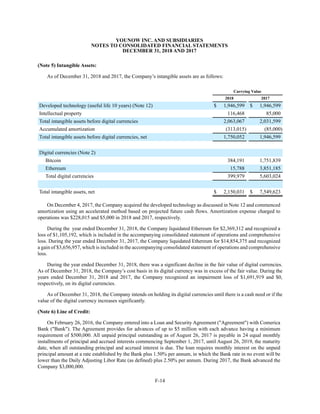YOUNOW INC. AND SUBSIDIARIES
NOTES TO CONSOLIDATED FINANCIAL STATEMENTS
DECEMBER 31, 2018 AND 2017
F-14
(Note 5) Intangible Assets:
As of December 31, 2018 and 2017, the Company’s intangible assets are as follows:
Carrying Value
2018 2017
Developed technology (useful life 10 years) (Note 12) $ 1,946,599 $ 1,946,599
Intellectual property 116,468 85,000
Total intangible assets before digital currencies 2,063,067 2,031,599
Accumulated amortization (313,015) (85,000)
Total intangible assets before digital currencies, net 1,750,052 1,946,599
Digital currencies (Note 2)
Bitcoin 384,191 1,751,839
Ethereum 15,788 3,851,185
Total digital currencies 399,979 5,603,024
Total intangible assets, net $ 2,150,031 $ 7,549,623
On December 4, 2017, the Company acquired the developed technology as discussed in Note 12 and commenced
amortization using an accelerated method based on projected future cash flows. Amortization expense charged to
operations was $228,015 and $5,000 in 2018 and 2017, respectively.
During the year ended December 31, 2018, the Company liquidated Ethereum for $2,369,312 and recognized a
loss of $1,105,192, which is included in the accompanying consolidated statement of operations and comprehensive
loss. During the year ended December 31, 2017, the Company liquidated Ethereum for $14,854,375 and recognized
a gain of $3,656,957, which is included in the accompanying consolidated statement of operations and comprehensive
loss.
During the year ended December 31, 2018, there was a significant decline in the fair value of digital currencies.
As of December 31, 2018, the Company’s cost basis in its digital currency was in excess of the fair value. During the
years ended December 31, 2018 and 2017, the Company recognized an impairment loss of $1,691,919 and $0,
respectively, on its digital currencies.
As of December 31, 2018, the Company intends on holding its digital currencies until there is a cash need or if the
value of the digital currency increases significantly.
(Note 6) Line of Credit:
On February 26, 2016, the Company entered into a Loan and Security Agreement ("Agreement") with Comerica
Bank ("Bank"). The Agreement provides for advances of up to $5 million with each advance having a minimum
requirement of $500,000. All unpaid principal outstanding as of August 26, 2017 is payable in 24 equal monthly
installments of principal and accrued interests commencing September 1, 2017, until August 26, 2019, the maturity
date, when all outstanding principal and accrued interest is due. The loan requires monthly interest on the unpaid
principal amount at a rate established by the Bank plus 1.50% per annum, in which the Bank rate in no event will be
lower than the Daily Adjusting Libor Rate (as defined) plus 2.50% per annum. During 2017, the Bank advanced the
Company $3,000,000.
 