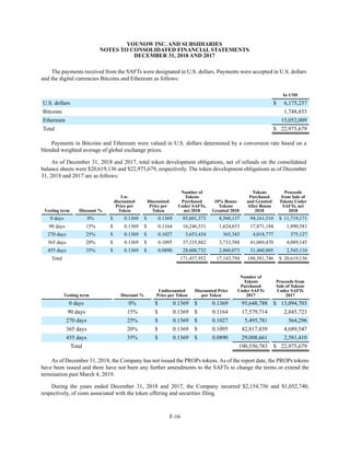 YOUNOW INC. AND SUBSIDIARIES
NOTES TO CONSOLIDATED FINANCIAL STATEMENTS
DECEMBER 31, 2018 AND 2017
F-16
The payments received from the SAFTs were designated in U.S. dollars. Payments were accepted in U.S. dollars
and the digital currencies Bitcoins and Ethereum as follows:
In USD
U.S. dollars $ 6,175,237
Bitcoins 1,748,433
Ethereum 15,052,009
Total $ 22,975,679
Payments in Bitcoins and Ethereum were valued in U.S. dollars determined by a conversion rate based on a
blended weighted average of global exchange prices.
As of December 31, 2018 and 2017, total token development obligations, net of refunds on the consolidated
balance sheets were $20,619,136 and $22,975,679, respectively. The token development obligations as of December
31, 2018 and 2017 are as follows:
Vesting term Discount %
Un-
discounted
Price per
Token
Discounted
Price per
Token
Number of
Tokens
Purchased
Under SAFTs,
net 2018
10% Bonus
Tokens
Granted 2018
Tokens
Purchased
and Granted
After Bonus
2018
Proceeds
from Sale of
Tokens Under
SAFTs, net
2018
0 days 0% $ 0.1369 $ 0.1369 85,601,373 8,560,137 94,161,510 $ 11,719,171
90 days 15% $ 0.1369 $ 0.1164 16,246,531 1,624,653 17,871,184 1,890,583
270 days 25% $ 0.1369 $ 0.1027 3,653,434 365,343 4,018,777 375,127
365 days 20% $ 0.1369 $ 0.1095 37,335,882 3,733,588 41,069,470 4,089,145
455 days 35% $ 0.1369 $ 0.0890 28,600,732 2,860,073 31,460,805 2,545,110
Total 171,437,952 17,143,794 188,581,746 $ 20,619,136
Vesting term Discount %
Undiscounted
Price per Token
Discounted Price
per Token
Number of
Tokens
Purchased
Under SAFTs
2017
Proceeds from
Sale of Tokens
Under SAFTs
2017
0 days 0% $ 0.1369 $ 0.1369 95,648,788 $ 13,094,703
90 days 15% $ 0.1369 $ 0.1164 17,579,714 2,045,723
270 days 25% $ 0.1369 $ 0.1027 5,495,781 564,296
365 days 20% $ 0.1369 $ 0.1095 42,817,839 4,689,547
455 days 35% $ 0.1369 $ 0.0890 29,008,661 2,581,410
Total 190,550,783 $ 22,975,679
As of December 31, 2018, the Company has not issued the PROPs tokens. As of the report date, the PROPs tokens
have been issued and there have not been any further amendments to the SAFTs to change the terms or extend the
termination past March 4, 2019.
During the years ended December 31, 2018 and 2017, the Company incurred $2,154,756 and $1,052,740,
respectively, of costs associated with the token offering and securities filing.
 