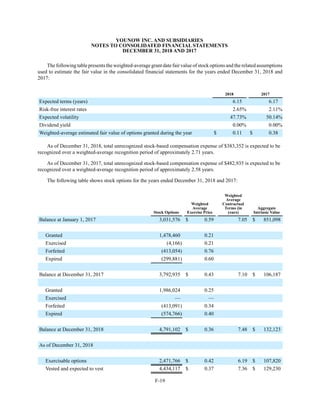 YOUNOW INC. AND SUBSIDIARIES
NOTES TO CONSOLIDATED FINANCIAL STATEMENTS
DECEMBER 31, 2018 AND 2017
F-19
The following table presents the weighted-average grant date fair value of stock options and the related assumptions
used to estimate the fair value in the consolidated financial statements for the years ended December 31, 2018 and
2017:
2018 2017
Expected terms (years) 6.15 6.17
Risk-free interest rates 2.65% 2.11%
Expected volatility 47.73% 50.14%
Dividend yield 0.00% 0.00%
Weighted-average estimated fair value of options granted during the year $ 0.11 $ 0.38
As of December 31, 2018, total unrecognized stock-based compensation expense of $383,352 is expected to be
recognized over a weighted-average recognition period of approximately 2.71 years.
As of December 31, 2017, total unrecognized stock-based compensation expense of $482,935 is expected to be
recognized over a weighted-average recognition period of approximately 2.58 years.
The following table shows stock options for the years ended December 31, 2018 and 2017:
Stock Options
Weighted
Average
Exercise Price
Weighted
Average
Contractual
Terms (in
years)
Aggregate
Intrinsic Value
Balance at January 1, 2017 3,031,576 $ 0.59 7.05 $ 851,098
Granted 1,478,460 0.21
Exercised (4,166) 0.21
Forfeited (413,054) 0.76
Expired (299,881) 0.60
Balance at December 31, 2017 3,792,935 $ 0.43 7.10 $ 106,187
Granted 1,986,024 0.25
Exercised — —
Forfeited (413,091) 0.34
Expired (574,766) 0.40
Balance at December 31, 2018 4,791,102 $ 0.36 7.48 $ 132,123
As of December 31, 2018
Exercisable options 2,471,766 $ 0.42 6.19 $ 107,820
Vested and expected to vest 4,434,117 $ 0.37 7.36 $ 129,230
 