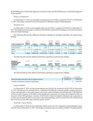 -63-
$2,500,000decreaseincashfromtherepaymentofourlineofcredit,anda$214,064decreaseincashfromtherepayment
of notes payable.
Property and Equipment
As of December 31, 2018, our net property and equipment was $153,800, compared to $147,477 as of December
31, 2017. This change was primarily due to the purchase of additional computer-related equipment.
Intangible Assets
As of December 31, 2018, our net intangible assets were $2,150,031, compared to $7,549,623 as of December 31,
2017.Thischange was primarilydueto a reduction of $5,203,045in cryptocurrency holdings, aswell as theamortization
of our developed technology.
The following table provides additional information regarding our developed technology and cryptocurrency
holdings.
$ Value of Intangible Assets
1/1/2017 + — 12/31/2017 1/1/2018 + — 12/31/2018
Beginning
Balance Additions Reductions
Ending
Balance
Beginning
Balance Additions Reductions
Ending
Balance
Developed Technology $ — $ 2,000,000 $ (53,401) $ 1,946,599 $ 1,946,599 $ — $ (228,015) $ 1,718,584
Intellectual Property $ 5,000 $ — $ (5,000) $ — $ — $ 31,468 $ — $ 31,468
Bitcoin $ — $ 1,751,839 $ — $ 1,751,839 $ 1,751,839 $ — $ (1,367,648) $ 384,191
Ethereum $ — $ 15,055,659 $ (11,204,474) $ 3,851,185 $ 3,851,185 $ — $ (3,835,397) $ 15,788
Total $ 5,000.00 $18,807,497.00 $(11,262,874.60) $ 7,549,623 $ 7,549,623 $ 31,468 $ (5,431,060) $ 2,150,031
The following table provides additional information regarding our cryptocurrency holdings.
Quantity of
Cryptocurrencies
Recieved and
Liquidated
1/1/2017 + — 12/31/2017 1/1/2018 + — 12/31/2018
Balance Received Liquidated
Ending
Balance
Beginning
Balance Received Liquidated
Ending
Balance
Bitcoin — 103 — 103 103 — — 103
Ethereum — 28,455 (21,134) 7,321 7,321 — (7,202) 119
The following table provides additional information regarding our cryptocurrency holdings.
12/31/2017 12/21/2018
Gross proceeds received in sale of cryptocurrencies $ 14,854,375 2,369,312
Amount of reductions related to impairments $ — $ 1,691,919
Current Liabilities
As of December 31, 2018, our total current liabilities were $23,465,766, compared to $29,547,295 as of December
31, 2017. This decrease was primarily due to: a reduction of $1,099,586 in accounts payable resulting from lower
revenue share payments to our content creators and a lower credit card balance; the full repayment of $2,500,00 for
our line of credit; a decrease of $214,064 in notes payable due to payments to investors who accepted the offer of a
rescission of their DPA purchases; a decrease of $2,356,543 in token development obligations due to payments to
investors who accepted the offer of a rescission of their SAFT purchases; and an increase of $81,530 in deferred rent
due to our move to new office space in the first quarter of 2018.
Stockholders’Equity (Deficit)
As of December 31, 2018, our total stockholders’deficit was $11,411,301, compared to a total stockholders’equity
of $2,227,622 as of December 31, 2017. This change was primarily due to an increase of $260,875 in additional paid-
 
