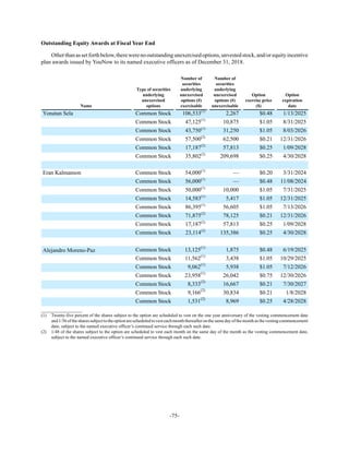 -75-
Outstanding Equity Awards at Fiscal Year End
Otherthanassetforthbelow,therewerenooutstandingunexercisedoptions,unvestedstock,and/orequityincentive
plan awards issued by YouNow to its named executive officers as of December 31, 2018.
Name
Type of securities
underlying
unexercised
options
Number of
securities
underlying
unexercised
options (#)
exercisable
Number of
securities
underlying
unexercised
options (#)
unexercisable
Option
exercise price
($)
Option
expiration
date
Yonatan Sela Common Stock 106,533(1)
2,267 $0.48 1/13/2025
Common Stock 47,125(1)
10,875 $1.05 8/31/2025
Common Stock 43,750(1)
31,250 $1.05 8/03/2026
Common Stock 57,500(2)
62,500 $0.21 12/31/2026
Common Stock 17,187(2)
57,813 $0.25 1/09/2028
Common Stock 35,802(2)
209,698 $0.25 4/30/2028
Eran Kalmanson Common Stock 54,000(1)
— $0.20 3/31/2024
Common Stock 56,000(1)
— $0.48 11/08/2024
Common Stock 50,000(1)
10,000 $1.05 7/31/2025
Common Stock 14,583(1)
5,417 $1.05 12/31/2025
Common Stock 86,395(1)
56,605 $1.05 7/13/2026
Common Stock 71,875(2)
78,125 $0.21 12/31/2026
Common Stock 17,187(2)
57,813 $0.25 1/09/2028
Common Stock 23,114(2)
135,386 $0.25 4/30/2028
Alejandro Moreno-Paz Common Stock 13,125(1)
1,875 $0.48 6/19/2025
Common Stock 11,562(1)
3,438 $1.05 10/29/2025
Common Stock 9,062(1)
5,938 $1.05 7/12/2026
Common Stock 23,958(1)
26,042 $0.75 12/30/2026
Common Stock 8,333(2)
16,667 $0.21 7/30/2027
Common Stock 9,166(2)
30,834 $0.21 1/8/2028
Common Stock 1,531(2)
8,969 $0.25 4/28/2028
__________________
(1) Twenty-five percent of the shares subject to the option are scheduled to vest on the one year anniversary of the vesting commencement date
and1/36ofthesharessubjecttotheoptionarescheduledtovesteachmonththereafteronthesamedayofthemonthasthevestingcommencement
date, subject to the named executive officer’s continued service through each such date.
(2) 1/48 of the shares subject to the option are scheduled to vest each month on the same day of the month as the vesting commencement date,
subject to the named executive officer’s continued service through each such date.
 