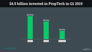 $4.5 billion invested in PropTech in Q1 2019
Source: CREtech
2017 2018 Q1 2019
$12.6 bn
$9.6 bn
$4.5 bn
 