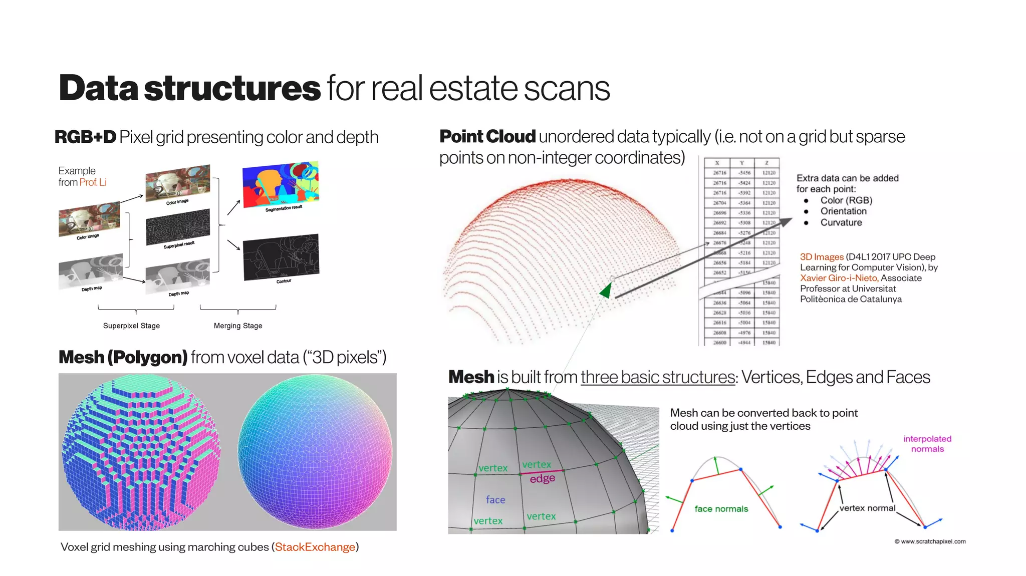 Datastructuresfor realestatescans
RGB+D Pixel grid presenting colorand depth
Example
from Prof. Li
Mesh(Polygon) from voxel data(“3Dpixels”)
Voxel grid meshing using marching cubes (StackExchange)
PointCloud unordered datatypically (i.e. not on agrid but sparse
 