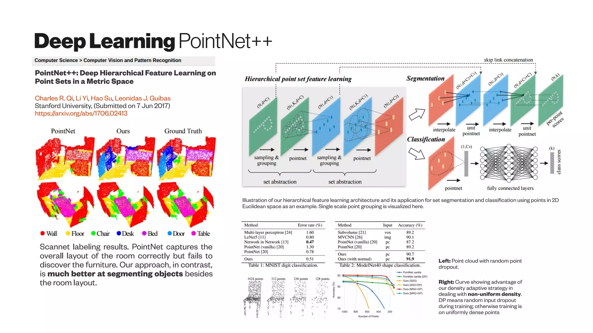 DeepLearningPointNet++
PointNet++: Deep Hierarchical Feature Learning on
Point Sets in a Metric Space
Charles R. Qi, Li Yi, Hao Su, Leonidas J. Guibas
Stanford University, (Submitted on 7 Jun 2017)
https://arxiv.org/abs/1706.02413
Illustration of our hierarchical feature learning architecture and its application for set segmentation and classification using points in 2D
Euclidean space as an example. Single scale point grouping is visualized here.
Left: Point cloud with random point
dropout.
Right: Curve showing advantage of
our density adaptive strategy in
dealing with non-uniform density.
DP means random input dropout
during training; otherwise training is
on uniformly dense points
Scannet labeling results. PointNet captures the
overall layout of the room correctly but fails to
discover the furniture. Our approach, in contrast,
is much better at segmenting objects besides
the room layout.
 