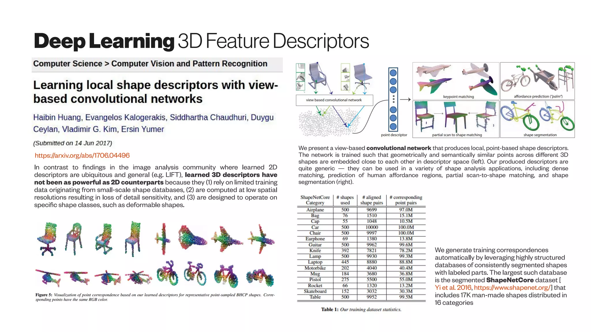 DeepLearning3DFeatureDescriptors
https://arxiv.org/abs/1706.04496
We present a view-based convolutional network that produces local, point-based shape descriptors.
The network is trained such that geometrically and semantically similar points across different 3D
shapes are embedded close to each other in descriptor space (left). Our produced descriptors are
quite generic — they can be used in a variety of shape analysis applications, including dense
matching, prediction of human affordance regions, partial scan-to-shape matching, and shape
segmentation (right).
In contrast to findings in the image analysis community where learned 2D
descriptors are ubiquitous and general (e.g. LIFT), learned 3D descriptors have
not been as powerful as 2D counterparts because they (1) rely on limited training
data originating from small-scale shape databases, (2) are computed at low spatial
resolutions resulting in loss of detail sensitivity, and (3) are designed to operate on
specific shape classes, such as deformable shapes.
We generate training correspondences
automatically by leveraging highly structured
databases of consistently segmented shapes
with labeled parts. The largest such database
is the segmented ShapeNetCore dataset [
Yi et al. 2016, https://www.shapenet.org/] that
includes 17K man-made shapes distributed in
16 categories
 