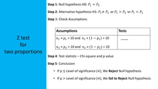 Z test
for
two proportions
Step 1: Null hypothesis H0: 𝑃1 = 𝑃2
Step 2: Alternative hypothesis H1: 𝑃1≠ 𝑃2 or 𝑃1 > 𝑃2 or 𝑃1 < 𝑃2
Step 3: Check Assumptions
Step 4: Test statistic – Chi-square and p value
Step 5: Conclusion
• If p ≤ Level of significance (∝), We Reject Null hypothesis
• If p > Level of significance (∝), We fail to Reject Null hypothesis
Assumptions Tests
𝑛1 × 𝑝1 > 10 and 𝑛1 × (1 − 𝑝1) > 10
𝑛2 × 𝑝2 > 10 and 𝑛2 × (1 − 𝑝2) > 10
____
 