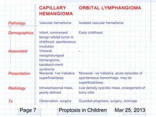 CAPILLARY                 ORBITAL LYMPHANGIOMA
               HEMANGIOMA

Pathology      Vascular hemartoma        Isolated vascular hemartoma

Demographics   Infant, commonest         Early childhood
               benign orbital tumor in
               childhood, spontaneous
               involution
Associated     Visceral,                 -
               nasopharyngeal
               hemangioma,
               kasabach-merit
               syndrome
Presentation   Nonaxial, +ve Valsalva,   Nonaxial, -ve Valsalva, acute episodes of
               superficial/deep          spontaneous hemorrhage, may be
                                         superficial/deep
Radiology      Intra/extraconal mass,    Low density cyst-like mass, enlargement of
               poorly defined            bony orbit

Tx             Observation, surgery      Guarded prognosis, surgery, drainage

      Page 7               Proptosis in Children                Mar 25, 2013
 