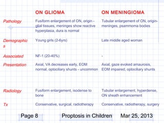 ON GLIOMA                               ON MENINGIOMA
Pathology      Fusiform enlargement of ON, origin -    Tubular enlargement of ON, origin-
               glial tissues, meninges show reactive   meninges, psammoma bodies
               hyperplasia, dura is normal

Demographic    Young girls (2-6yrs)                    Late middle aged woman
s

Associated     NF-1 (20-40%)                           -

Presentation   Axial, VA decreases early, EOM          Axial, gaze evoked amaurosis,
               normal, optociliary shunts - uncommon   EOM impaired, optociliary shunts




Radiology      Fusiform enlargement, isodense to       Tubular enlargement, hyperdense,
               bone                                    ON sheath enhancement

Tx             Conservative, surgical, radiotherapy    Conservative, radiotherapy, surgery


         Page 8                Proptosis in Children              Mar 25, 2013
 