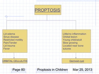 PROPTOSIS




Lid edema                              Little/no inflammation
Sinus disease                          Orbital lesion
Restricted motility                    Young child/adult
Pain/Tender                            Slow growing
Lid trauma                             Located near bone
Fever                                  sutures




ORBITAL CELLULITIS                            Dermoid cyst


        Page 80       Proptosis in Children     Mar 25, 2013
 