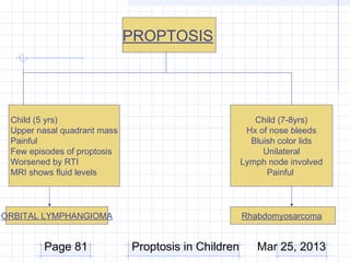 PROPTOSIS




 Child (5 yrs)                                          Child (7-8yrs)
 Upper nasal quadrant mass                            Hx of nose bleeds
 Painful                                               Bluish color lids
 Few episodes of proptosis                                Unilateral
 Worsened by RTI                                     Lymph node involved
 MRI shows fluid levels                                    Painful




ORBITAL LYMPHANGIOMA                                 Rhabdomyosarcoma


        Page 81              Proptosis in Children      Mar 25, 2013
 