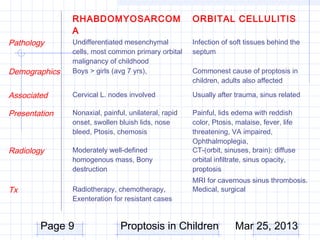 RHABDOMYOSARCOM                        ORBITAL CELLULITIS
               A
Pathology      Undifferentiated mesenchymal           Infection of soft tissues behind the
               cells, most common primary orbital     septum
               malignancy of childhood
Demographics   Boys > girls (avg 7 yrs),              Commonest cause of proptosis in
                                                      children, adults also affected

Associated     Cervical L. nodes involved             Usually after trauma, sinus related

Presentation   Nonaxial, painful, unilateral, rapid   Painful, lids edema with reddish
               onset, swollen bluish lids, nose       color, Ptosis, malaise, fever, life
               bleed, Ptosis, chemosis                threatening, VA impaired,
                                                      Ophthalmoplegia,
Radiology      Moderately well-defined                CT-(orbit, sinuses, brain): diffuse
               homogenous mass, Bony                  orbital infiltrate, sinus opacity,
               destruction                            proptosis
                                                      MRI for cavernous sinus thrombosis.
Tx             Radiotherapy, chemotherapy,            Medical, surgical
               Exenteration for resistant cases


        Page 9                 Proptosis in Children                Mar 25, 2013
 