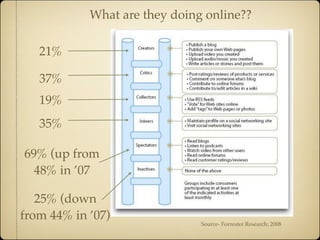 What are they doing online??

   21%

   37%
   19%
   35%

69% (up from
  48% in ’07

   25% (down
from 44% in ’07)
                               Source- Forrester Research; 2008
 