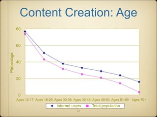 Content Creation: Age
             80



             60
Percentage




             40



             20



              0
             Ages 12-17 Ages 18-29 Ages 30-38 Ages 39-48 Ages 49-60 Ages 61-69 Ages 70+
                                    Internet users      Total population
                                               13
 