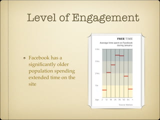 Level of Engagement


Facebook has a
signiﬁcantly older
population spending
extended time on the
site
 